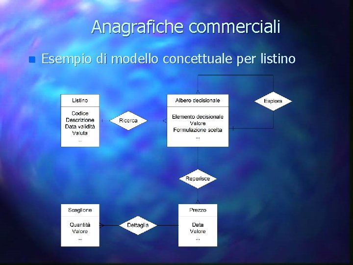 Anagrafiche commerciali n Esempio di modello concettuale per listino 