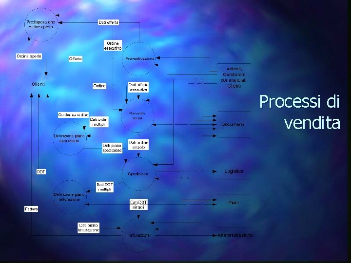 Processi di vendita 