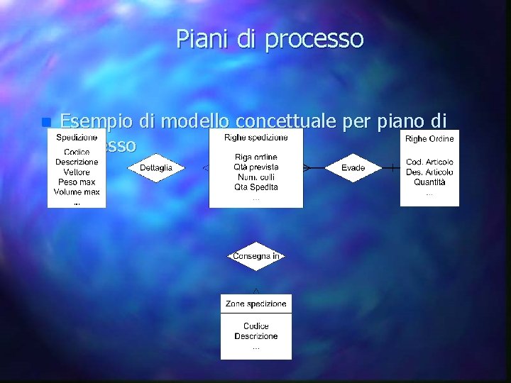 Piani di processo n Esempio di modello concettuale per piano di processo 