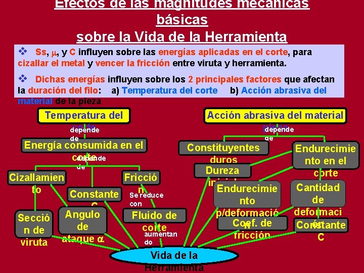 Efectos de las magnitudes mecánicas básicas sobre la Vida de la Herramienta v Ss, Efectos de las magnitudes mecánicas básicas sobre la Vida de la Herramienta v Ss,