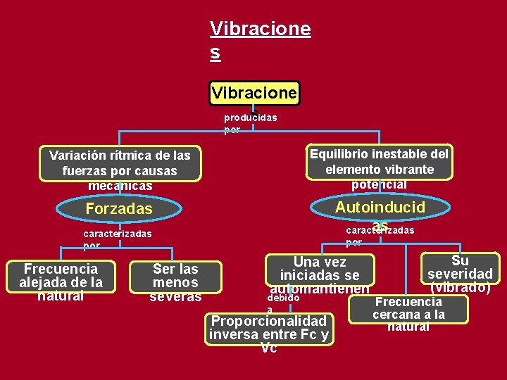 Vibracione s producidas por Variación rítmica de las fuerzas por causas mecánicas Equilibrio inestable Vibracione s producidas por Variación rítmica de las fuerzas por causas mecánicas Equilibrio inestable