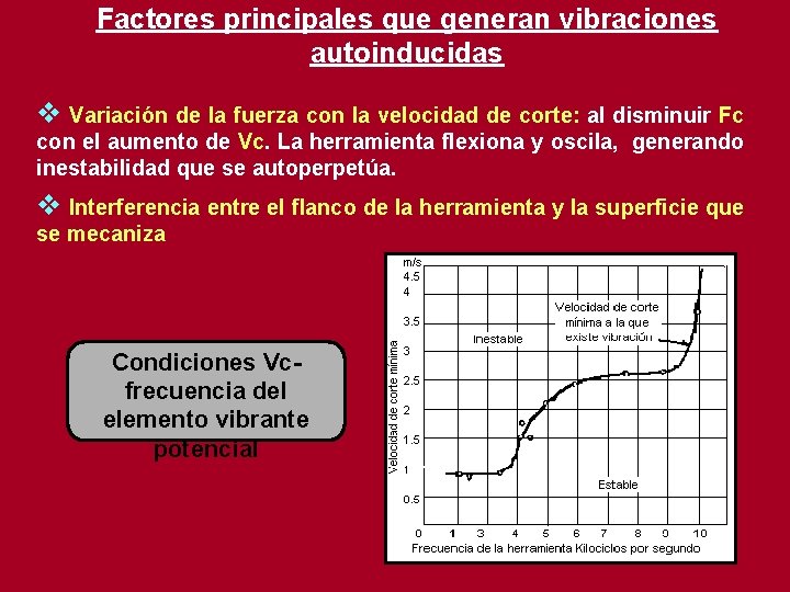 Factores principales que generan vibraciones autoinducidas v Variación de la fuerza con la velocidad Factores principales que generan vibraciones autoinducidas v Variación de la fuerza con la velocidad