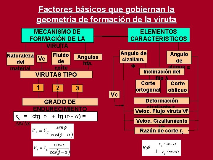 Factores básicos que gobiernan la geometría de formación de la viruta ELEMENTOS CARACTERISTICOS MECANISMO Factores básicos que gobiernan la geometría de formación de la viruta ELEMENTOS CARACTERISTICOS MECANISMO