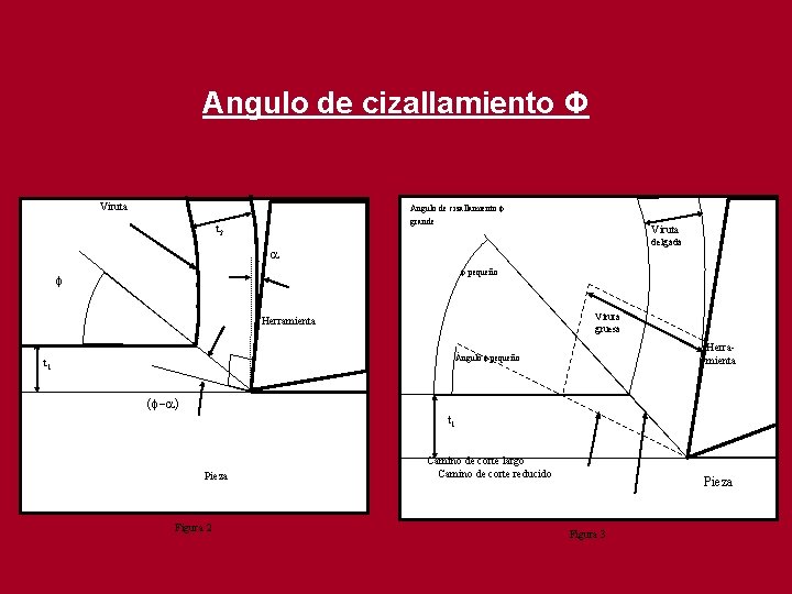 Angulo de cizallamiento Φ Viruta Angulo de cizallamiento grande t 2 Viruta delgada pequeño Angulo de cizallamiento Φ Viruta Angulo de cizallamiento grande t 2 Viruta delgada pequeño