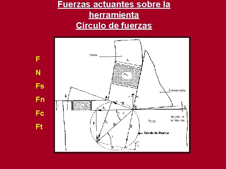 Fuerzas actuantes sobre la herramienta Círculo de fuerzas F N Fs Fn Fc Ft Fuerzas actuantes sobre la herramienta Círculo de fuerzas F N Fs Fn Fc Ft