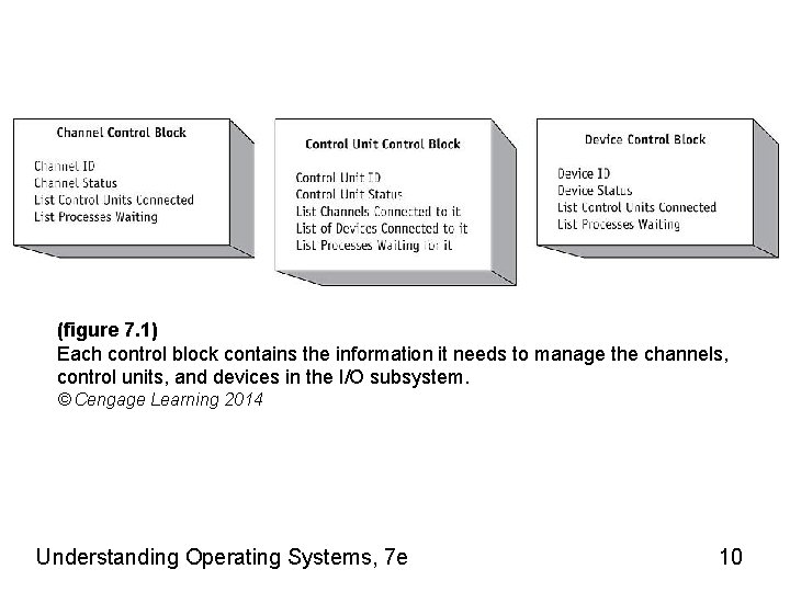 (figure 7. 1) Each control block contains the information it needs to manage the