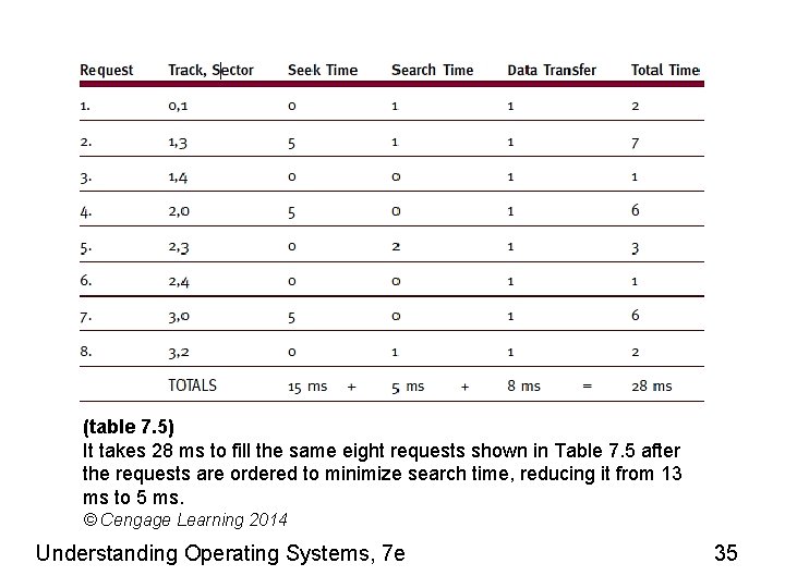 (table 7. 5) It takes 28 ms to fill the same eight requests shown