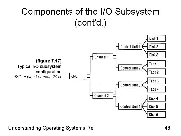 Components of the I/O Subsystem (cont'd. ) (figure 7. 17) Typical I/O subsystem configuration.