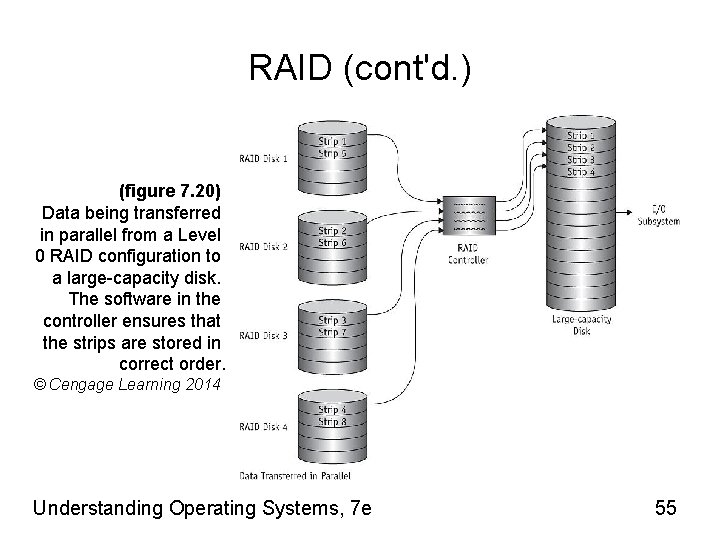 RAID (cont'd. ) (figure 7. 20) Data being transferred in parallel from a Level