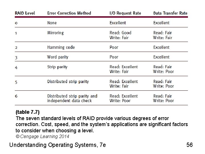 (table 7. 7) The seven standard levels of RAID provide various degrees of error