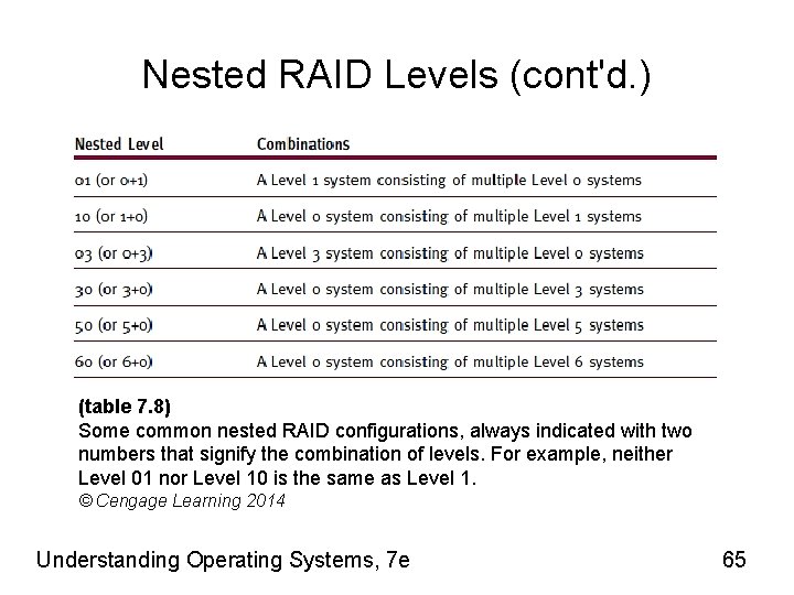 Nested RAID Levels (cont'd. ) (table 7. 8) Some common nested RAID configurations, always
