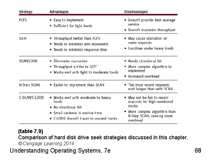 (table 7. 9) Comparison of hard disk drive seek strategies discussed in this chapter.