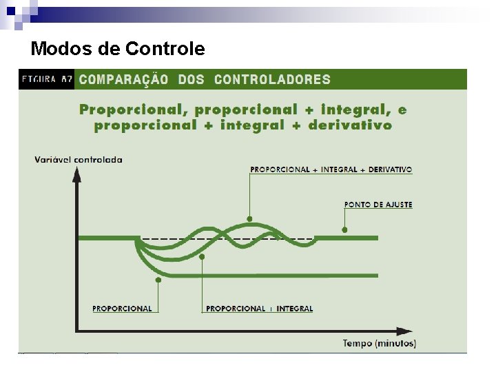 Modos de Controle proporcional + integral + derivativo 