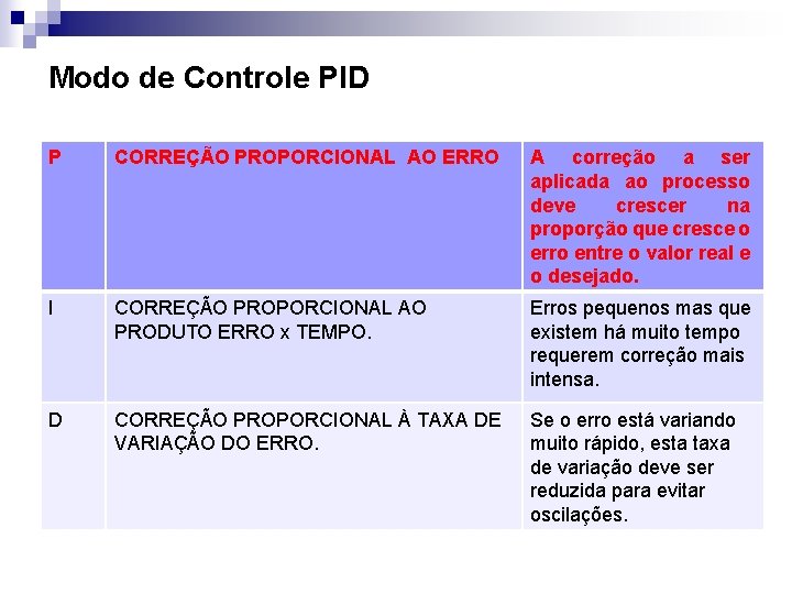 Modo de Controle PID P CORREÇÃO PROPORCIONAL AO ERRO A correção a ser aplicada