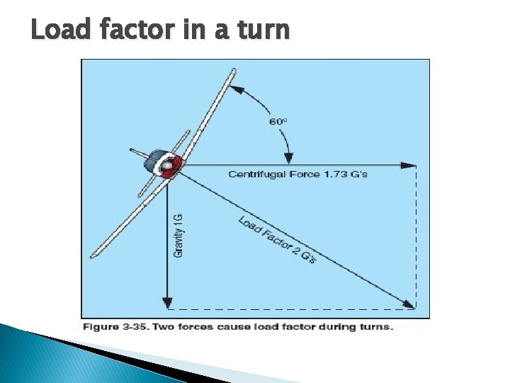 Load factor in a turn Load factor in a turn
