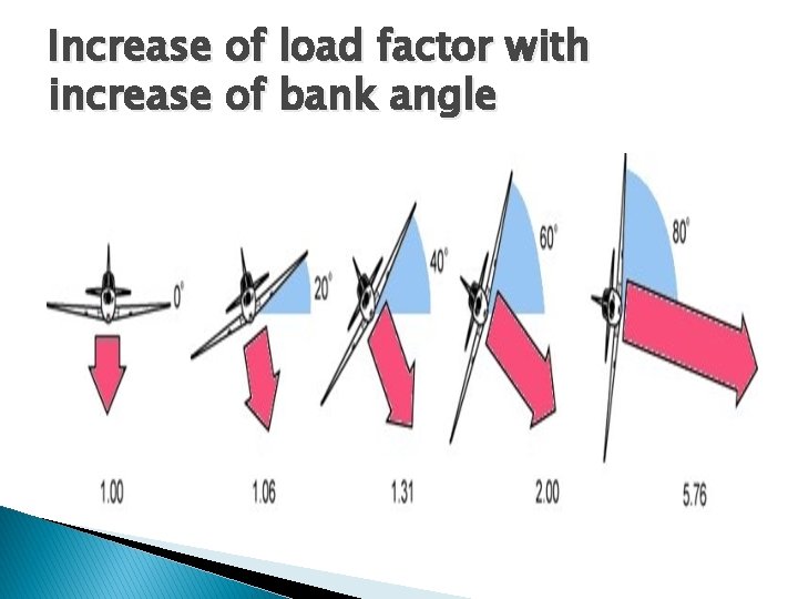 Increase of load factor with increase of bank angle Increase of load factor with increase of bank angle