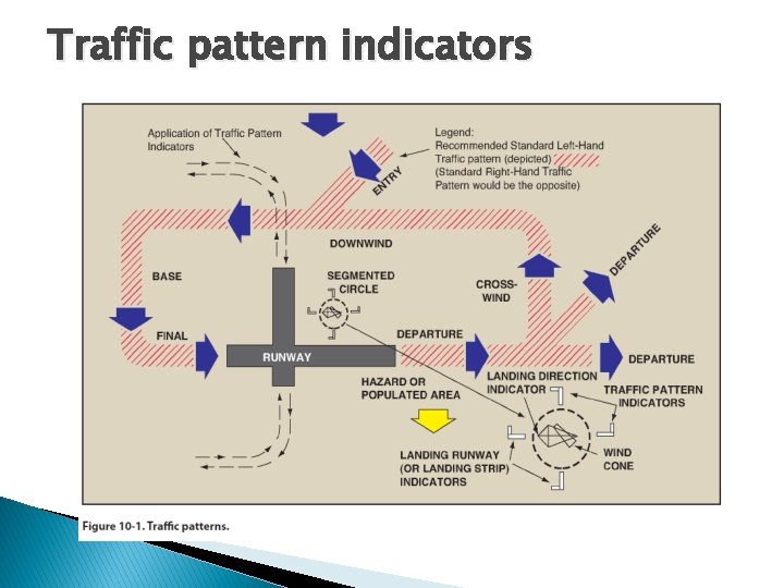 Traffic pattern indicators Traffic pattern indicators