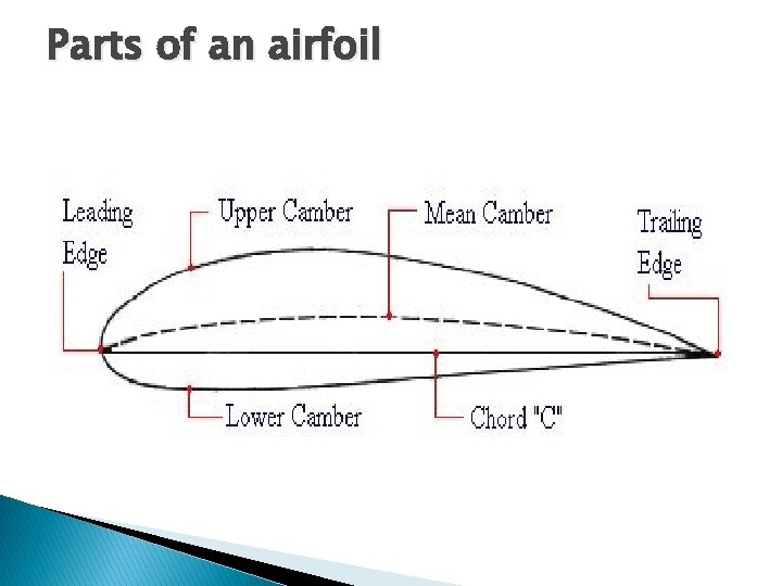 Parts of an airfoil Parts of an airfoil