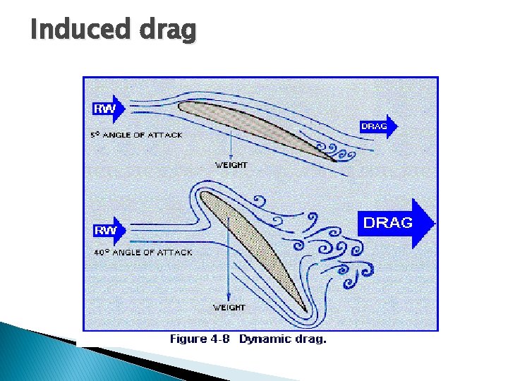 Induced drag Induced drag