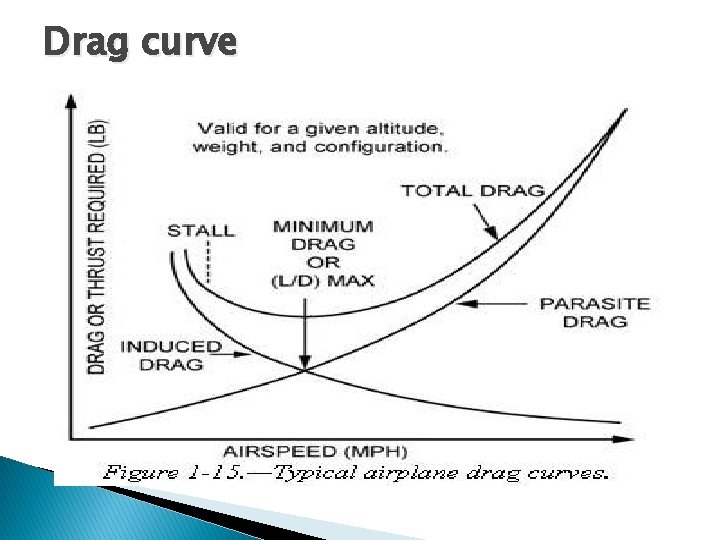 Drag curve Drag curve