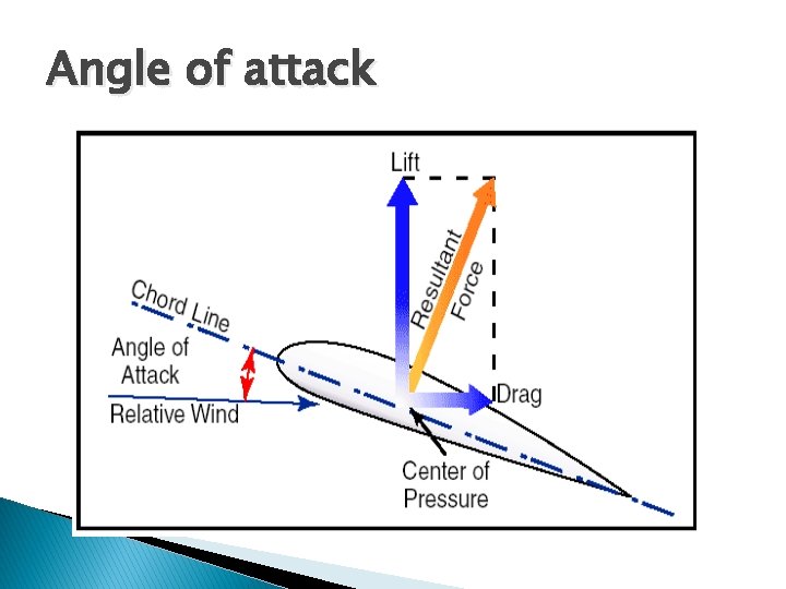 Angle of attack Angle of attack