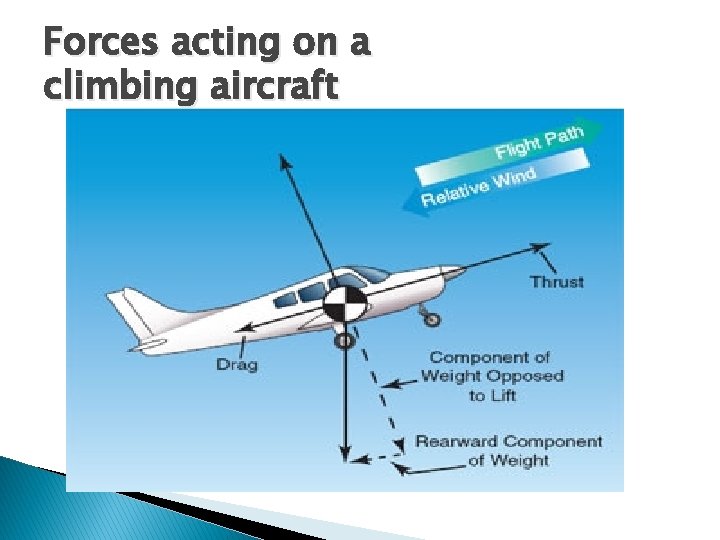 Forces acting on a climbing aircraft Forces acting on a climbing aircraft