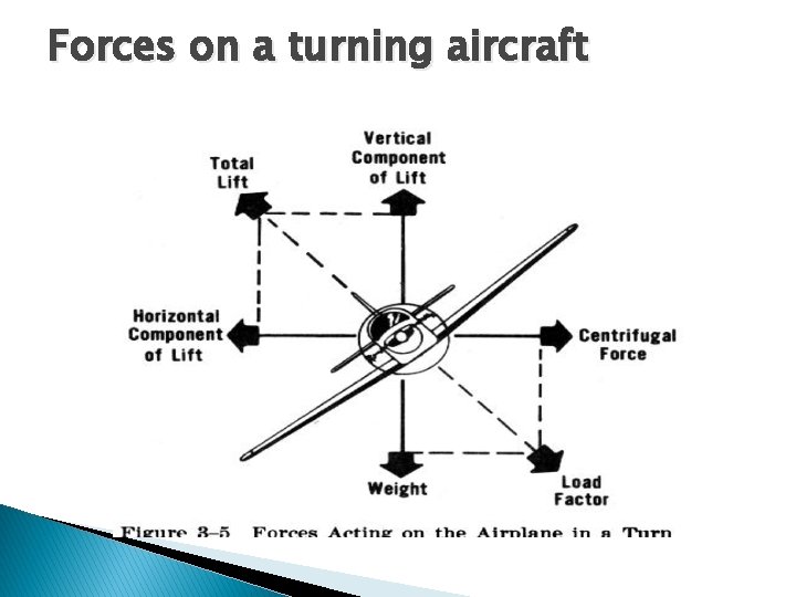 Forces on a turning aircraft Forces on a turning aircraft