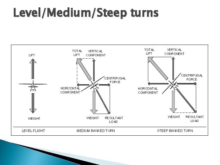 Level/Medium/Steep turns Level/Medium/Steep turns