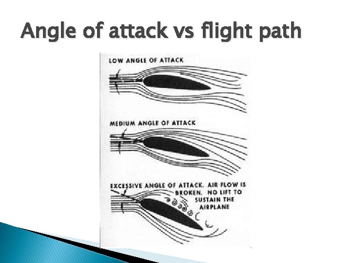 Angle of attack vs flight path Angle of attack vs flight path