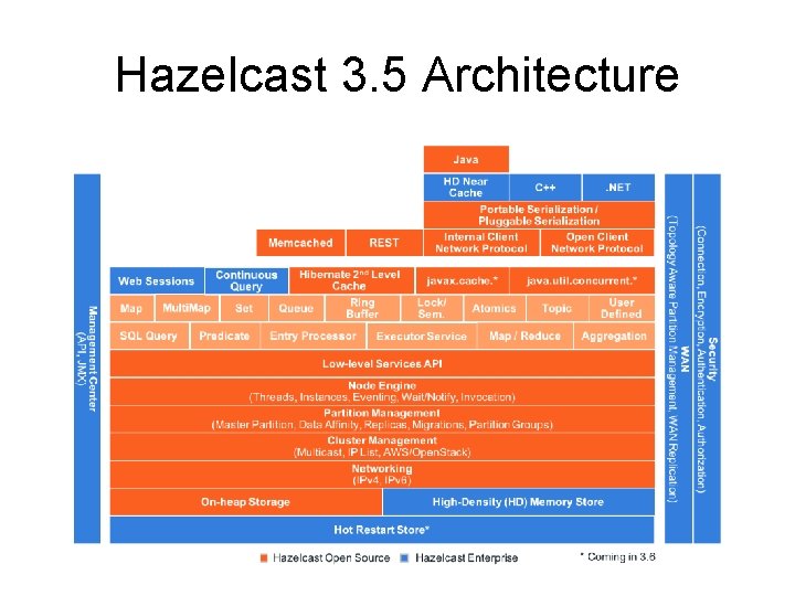 Hazelcast 3. 5 Architecture Hazelcast 3. 5 Architecture