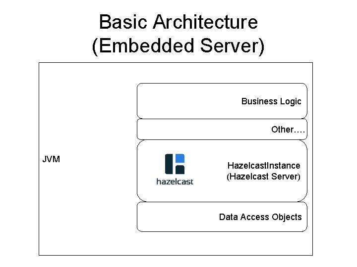 Basic Architecture (Embedded Server) Business Logic Other…. JVM Hazelcast. Instance (Hazelcast Server) Data Access Basic Architecture (Embedded Server) Business Logic Other…. JVM Hazelcast. Instance (Hazelcast Server) Data Access