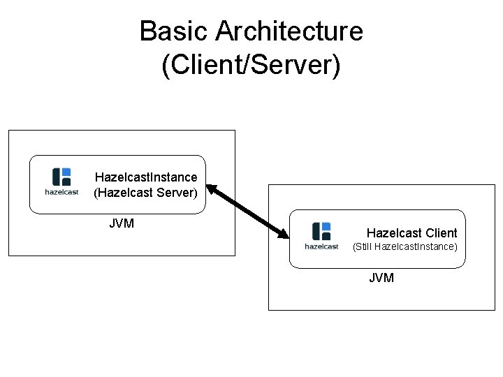 Basic Architecture (Client/Server) Hazelcast. Instance (Hazelcast Server) JVM Hazelcast Client (Still Hazelcast. Instance) JVM Basic Architecture (Client/Server) Hazelcast. Instance (Hazelcast Server) JVM Hazelcast Client (Still Hazelcast. Instance) JVM