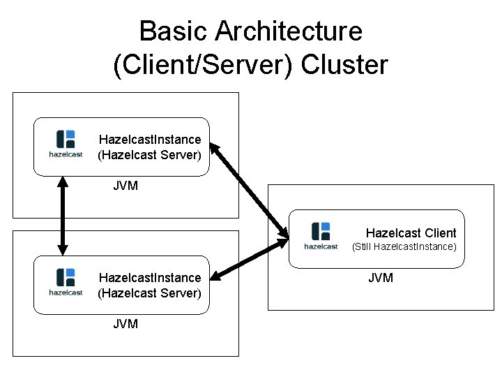 Basic Architecture (Client/Server) Cluster Hazelcast. Instance (Hazelcast Server) JVM Hazelcast Client (Still Hazelcast. Instance) Basic Architecture (Client/Server) Cluster Hazelcast. Instance (Hazelcast Server) JVM Hazelcast Client (Still Hazelcast. Instance)