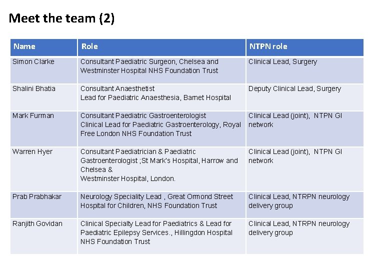 Meet the team (2) Name Role NTPN role Simon Clarke Consultant Paediatric Surgeon, Chelsea