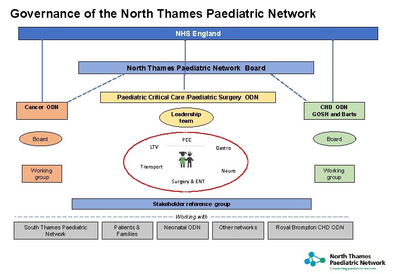 Governance of the North Thames Paediatric Network NHS England North Thames Paediatric Network Board