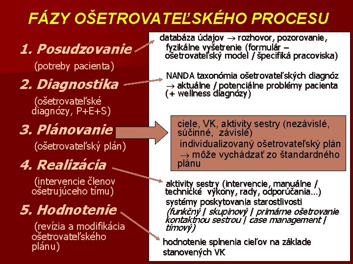 FÁZY OŠETROVATEĽSKÉHO PROCESU 1. Posudzovanie (potreby pacienta) 2. Diagnostika (ošetrovateľské diagnózy, P+E+S) 3. Plánovanie FÁZY OŠETROVATEĽSKÉHO PROCESU 1. Posudzovanie (potreby pacienta) 2. Diagnostika (ošetrovateľské diagnózy, P+E+S) 3. Plánovanie
