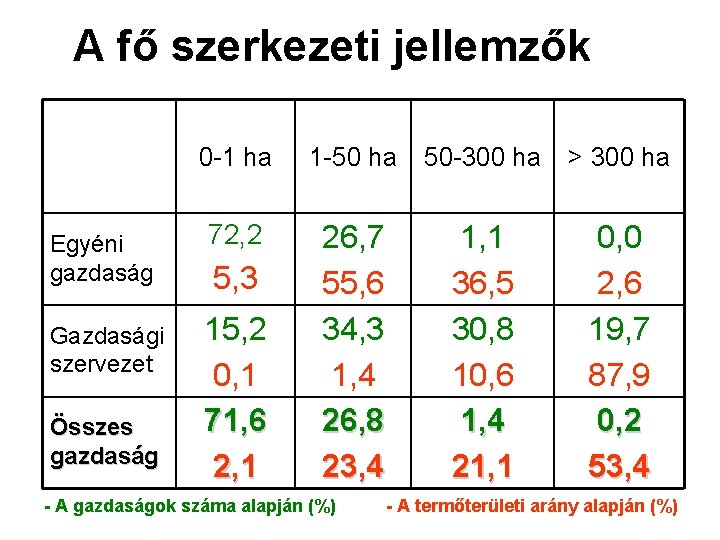 A fő szerkezeti jellemzők 0 -1 ha 1 -50 ha 50 -300 ha >