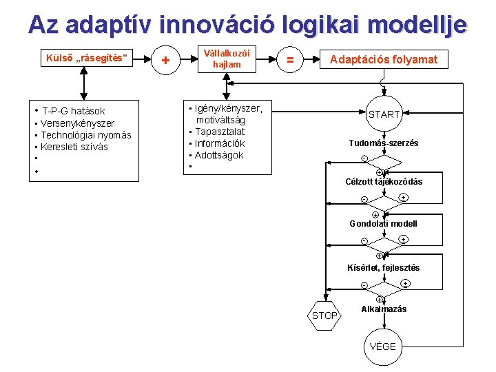 Az adaptív innováció logikai modellje Külső „rásegítés” • T-P-G hatások • Versenykényszer • Technológiai