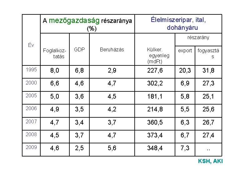 A mezőgazdaság részaránya (%) Élelmiszeripar, Élelmiszeripar ital, dohányáru részarány Év Foglalkoztatás GDP Beruházás Külker.