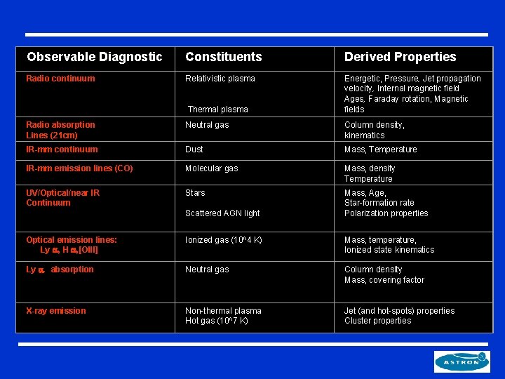 Observable Diagnostic Constituents Derived Properties Radio continuum Relativistic plasma Thermal plasma Energetic, Pressure, Jet