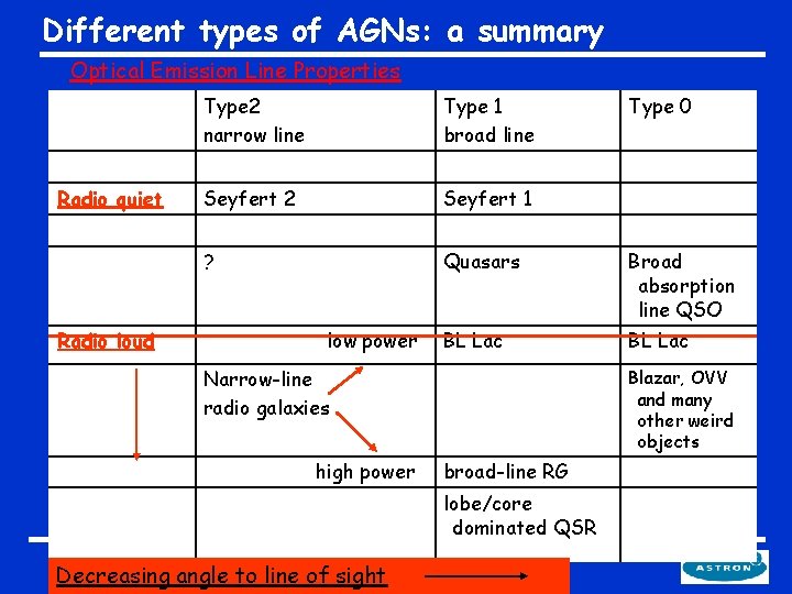 Different types of AGNs: a summary Optical Emission Line Properties Radio quiet Radio loud