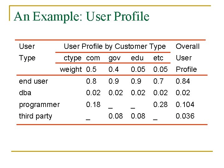 An Example: User Profile by Customer Type Overall Type ctype com gov edu etc