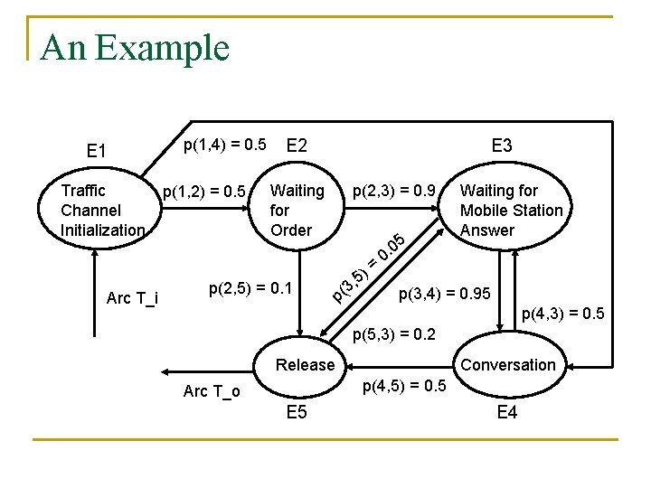 An Example E 1 Traffic Channel Initialization Arc T_i p(1, 4) = 0. 5