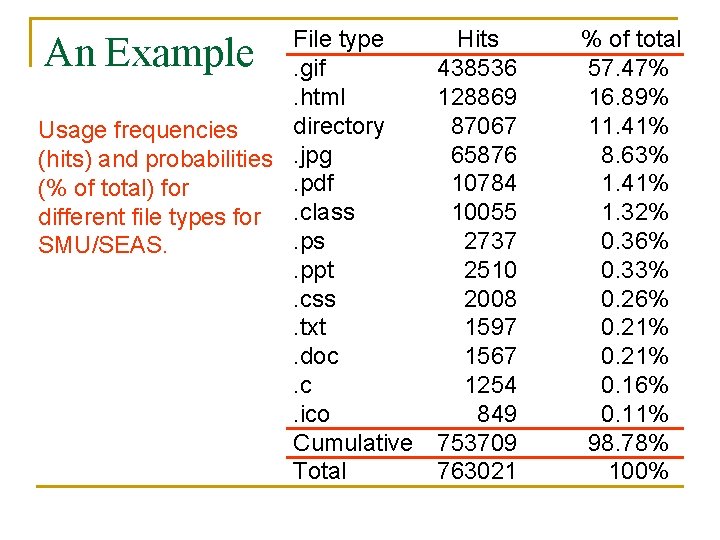 File type. gif. html directory Usage frequencies (hits) and probabilities. jpg. pdf (% of