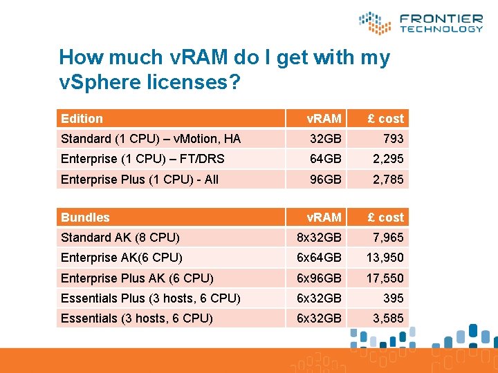 How much v. RAM do I get with my v. Sphere licenses? Edition v.