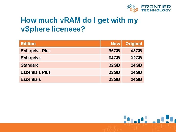 How much v. RAM do I get with my v. Sphere licenses? Edition Now