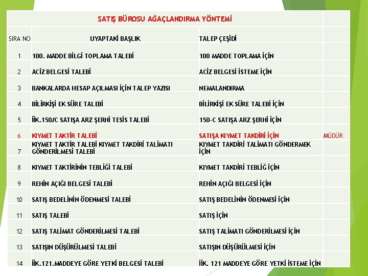 SATIŞ BÜROSU AĞAÇLANDIRMA YÖNTEMİ SIRA NO UYAPTAKİ BAŞLIK TALEP ÇEŞİDİ 1 100. MADDE BİLGİ