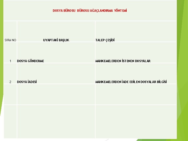 DOSYA BÜROSU AĞAÇLANDIRMA YÖNTEMİ SIRA NO UYAPTAKİ BAŞLIK TALEP ÇEŞİDİ 1 DOSYA GÖNDERME MAHKEMELERDEN