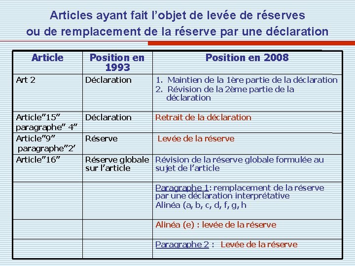 Articles ayant fait l’objet de levée de réserves ou de remplacement de la réserve