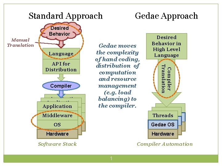 Standard Approach Gedae Approach Desired Behavior Manual Translation Language Compiler Application Middleware Disjoint OS